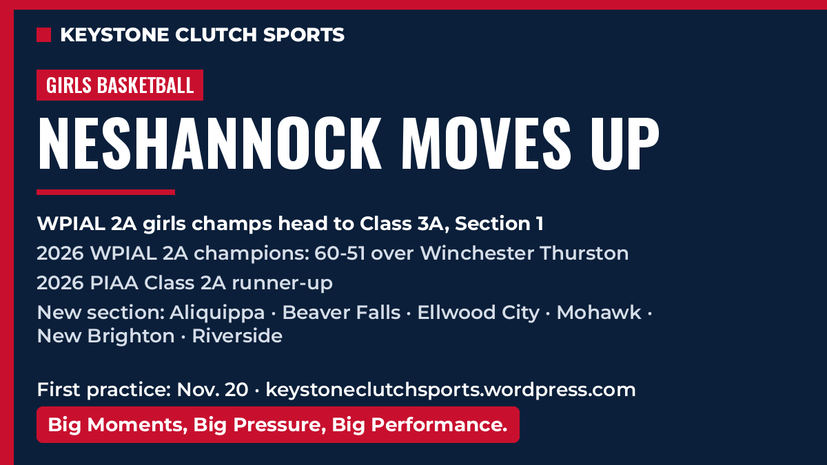 Keystone Clutch Sports graphic. Girls basketball: Neshannock moves up. WPIAL Class 2A girls champions head to Class 3A, Section 1. 2026 WPIAL Class 2A champions: 60-51 over Winchester Thurston. 2026 PIAA Class 2A runner-up. New section: Aliquippa, Beaver Falls, Ellwood City Lincoln, Mohawk, New Brighton, Riverside. First practice: Nov. 20. Big Moments, Big Pressure, Big Performance.