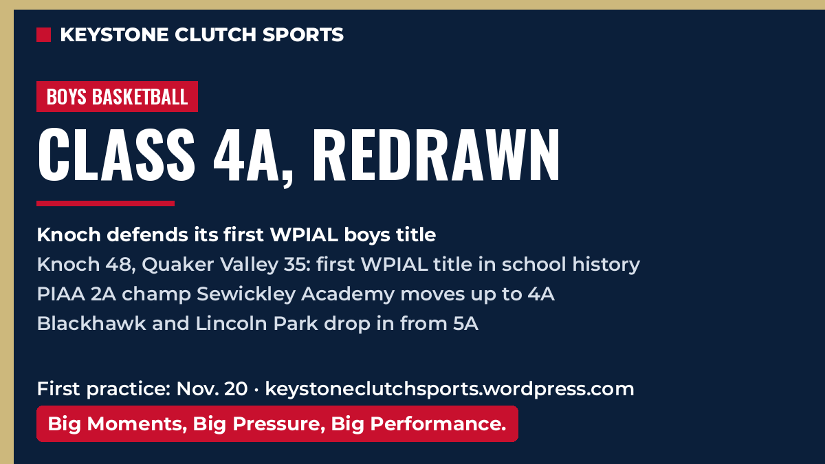 Keystone Clutch Sports graphic. Boys basketball: Class 4A, redrawn. Knoch defends its first WPIAL boys title. Knoch 48, Quaker Valley 35: first WPIAL title in school history. PIAA 2A champ Sewickley Academy moves up to 4A. Blackhawk and Lincoln Park drop in from 5A. First practice: Nov. 20 · keystoneclutchsports.wordpress.com. Big Moments, Big Pressure, Big Performance.